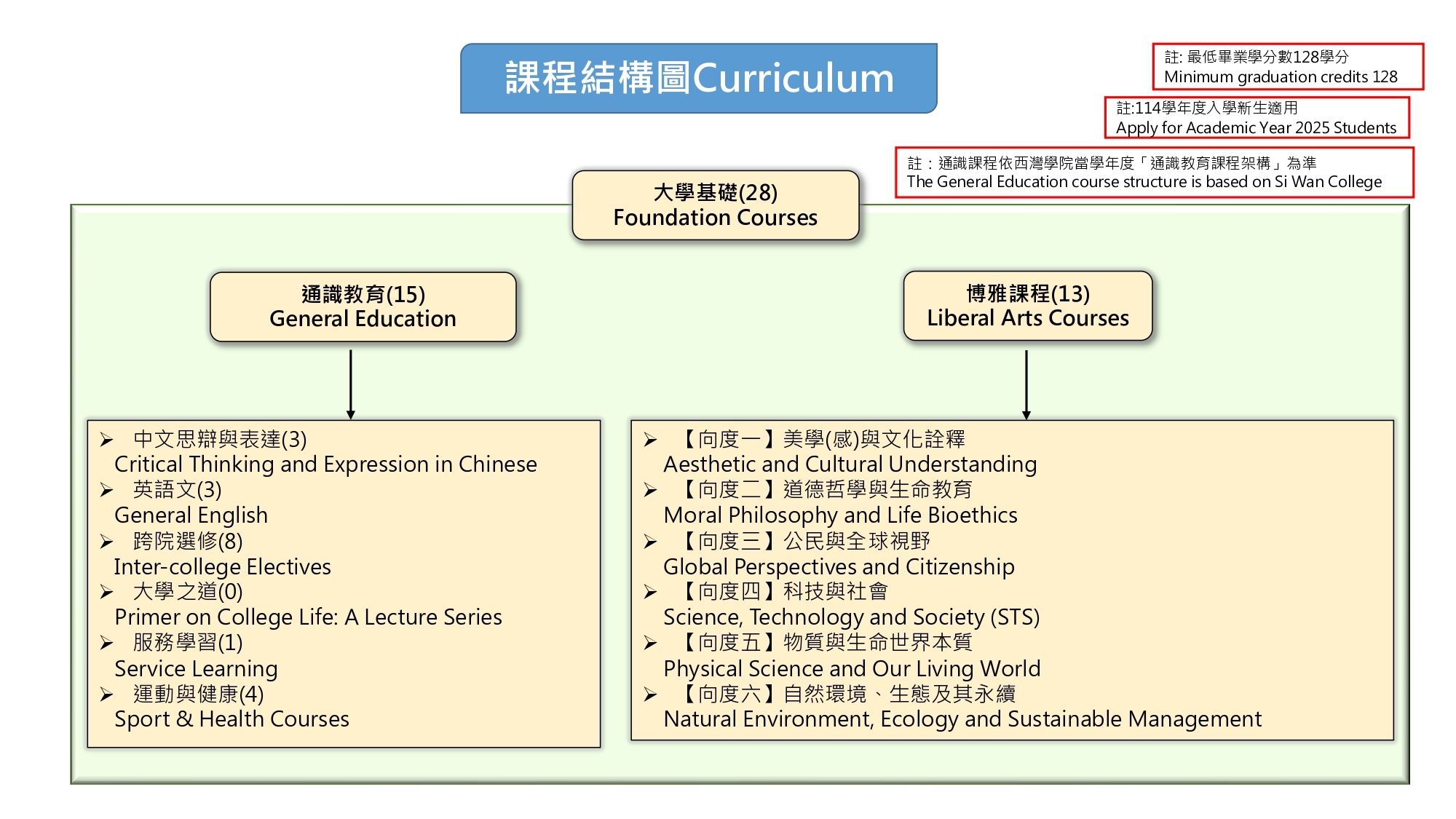 Foundation Courses