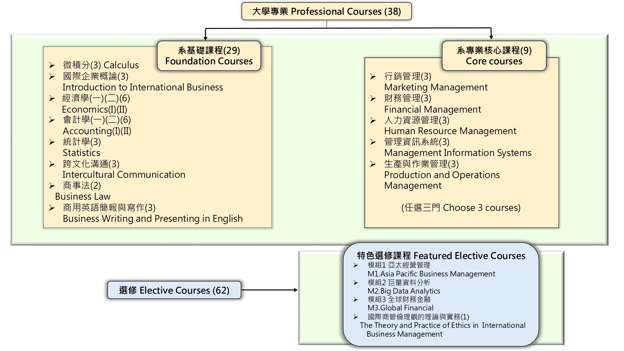 Foundation Courses