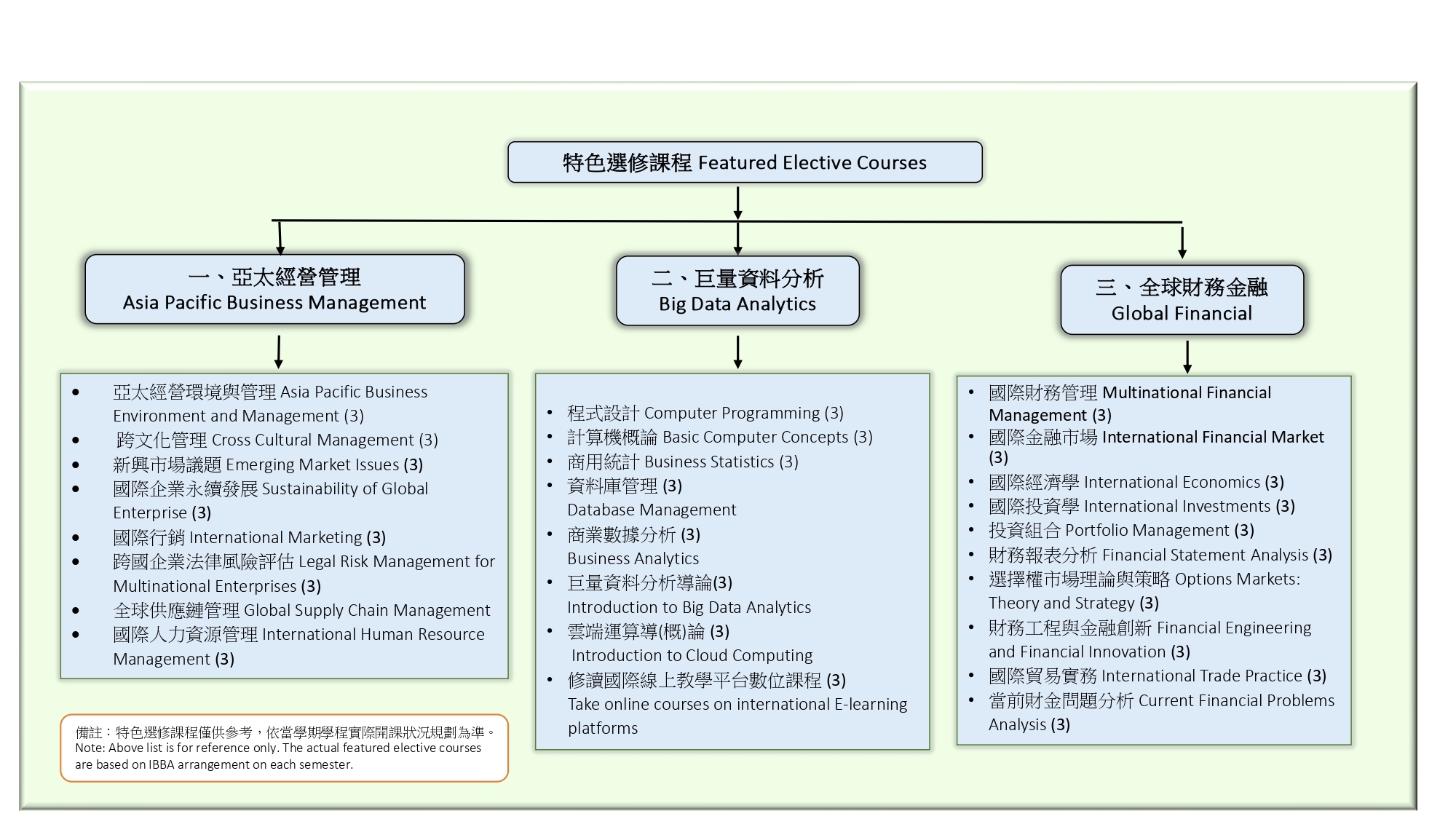 Foundation Courses